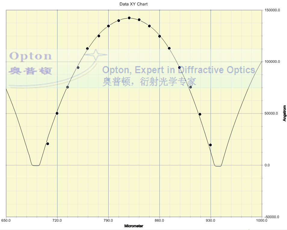 Surface profile of 250 micron microlens array